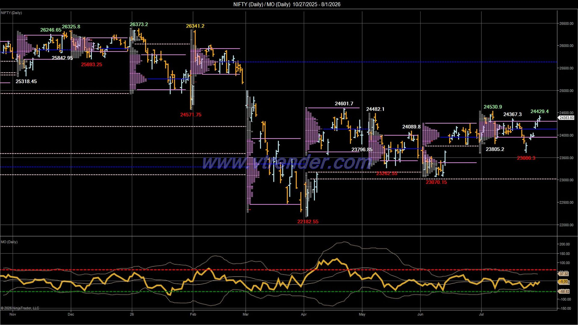 Desi MO (McClellan's Oscillator for NSE) – 31st JUL 2026