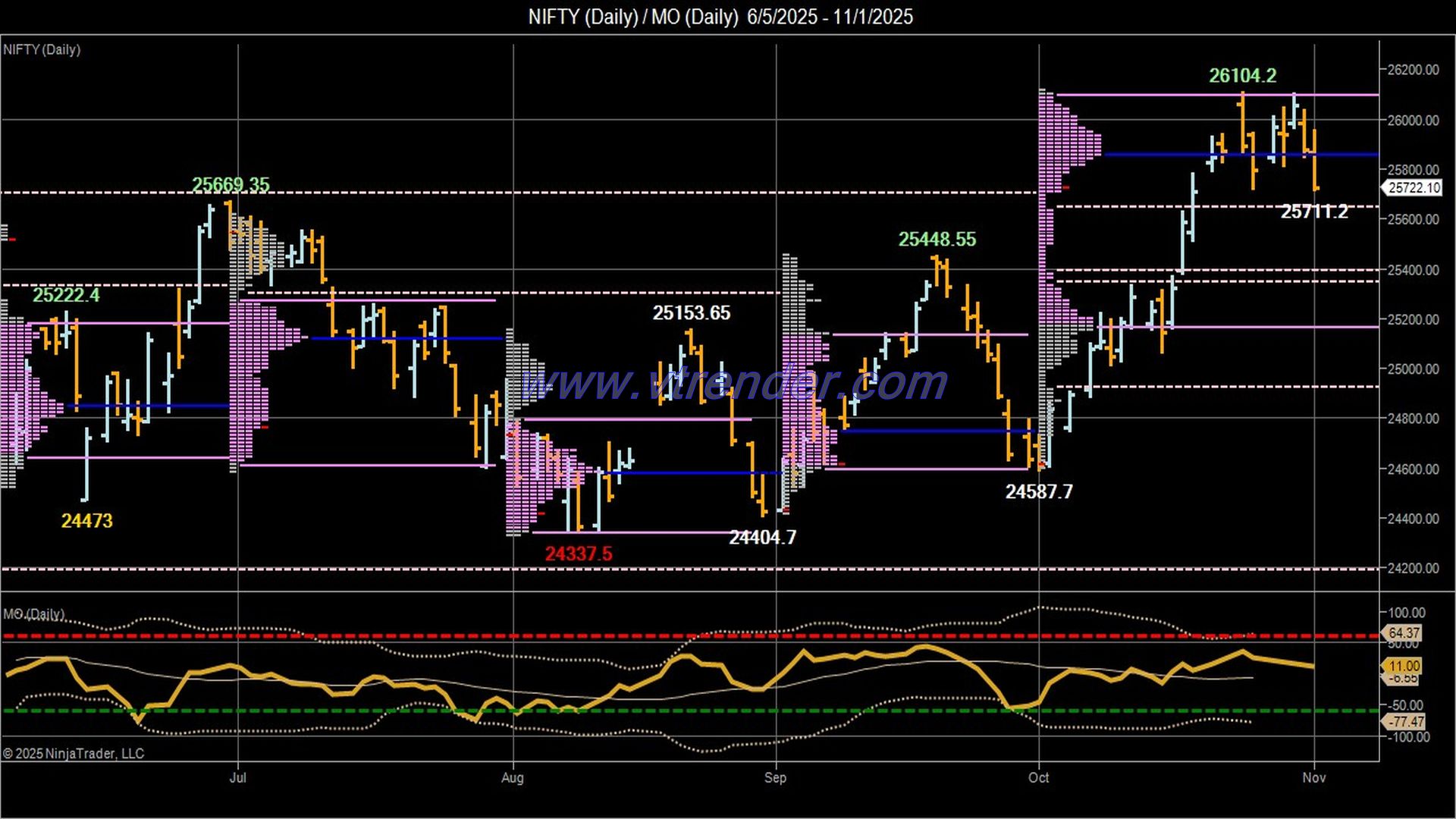 Desi MO (McClellans Oscillator for NSE) – 31 OCT 2025