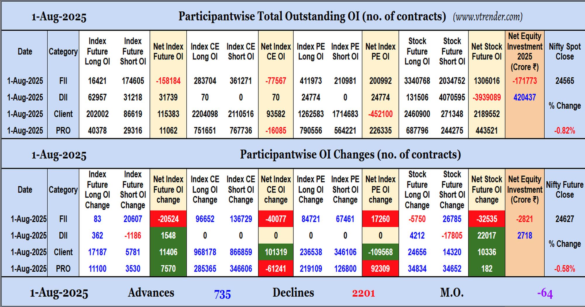 Participantwise Open Interest (Daily changes)  - 1st AUG 2025