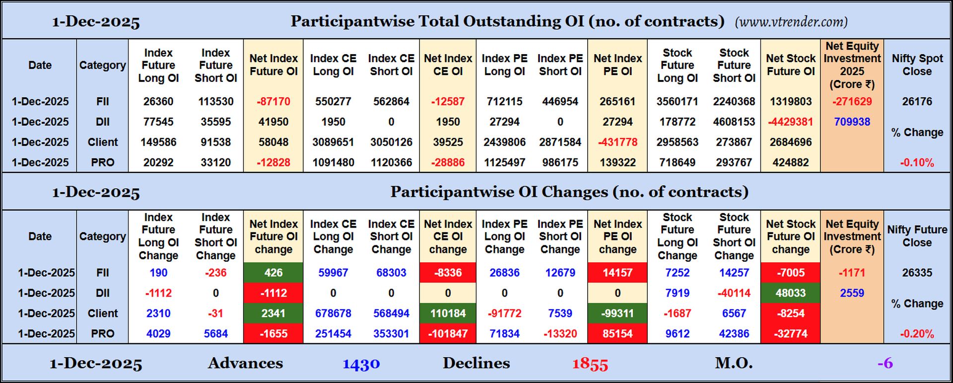 Participantwise Open Interest (Daily changes)  - 1st DEC 2025