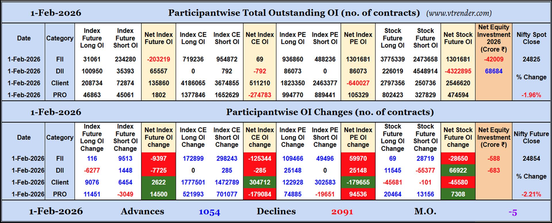 Participantwise Open Interest (Daily changes)  - 1st FEB 2026 (Budget day)