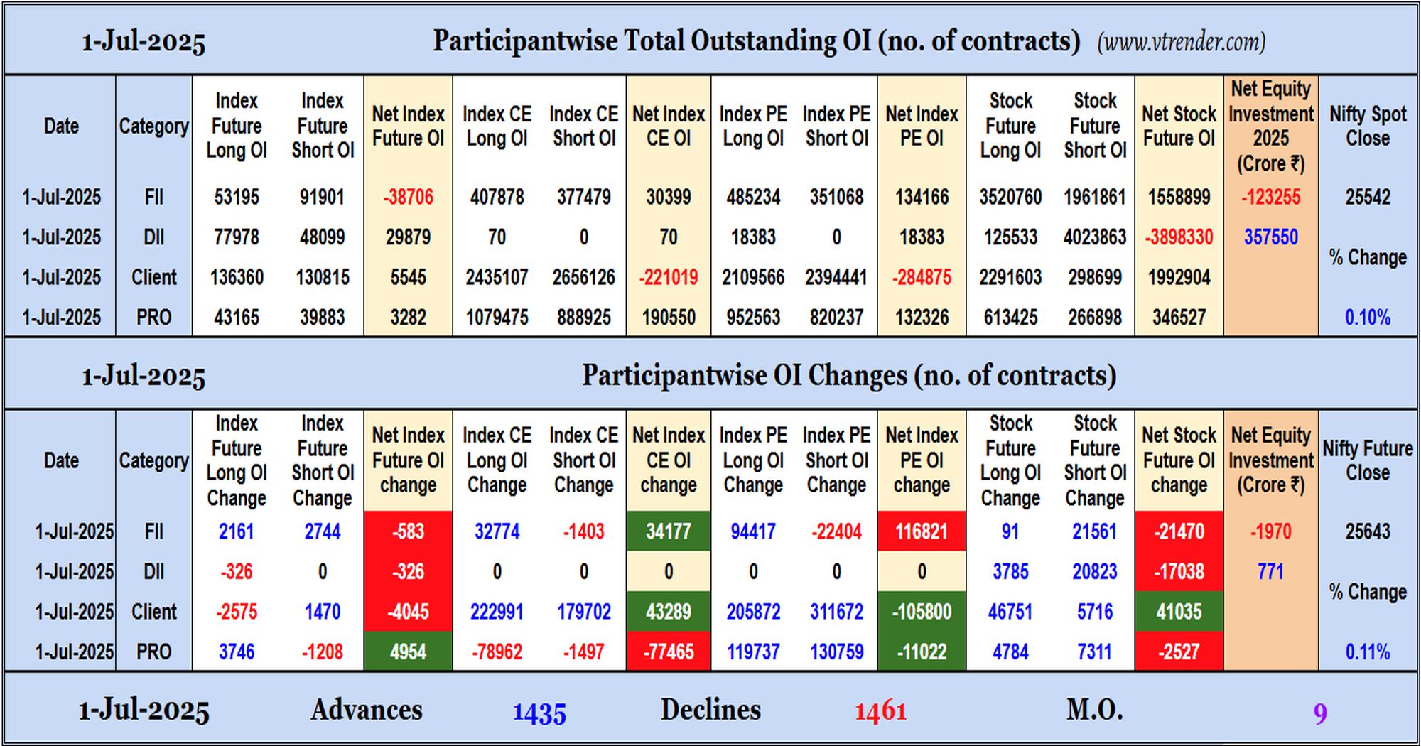 Participantwise Open Interest (Daily changes)  - 1st JUL 2025