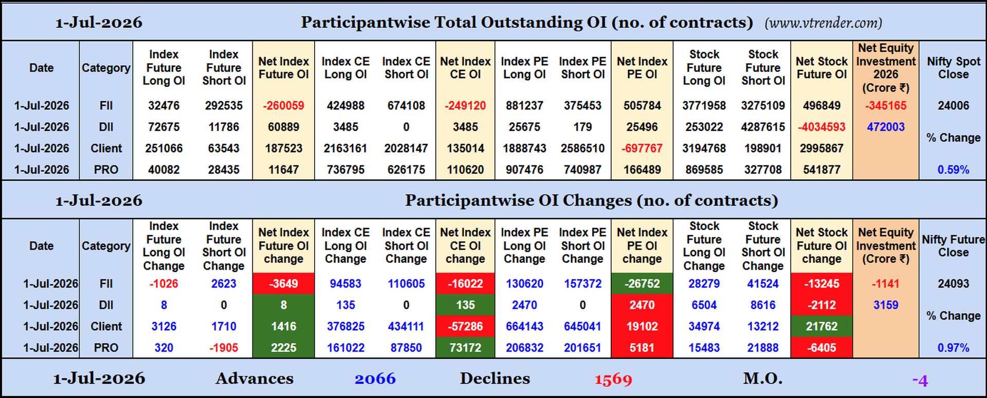 Participantwise Open Interest (Daily changes)  -  1st JUL 2026