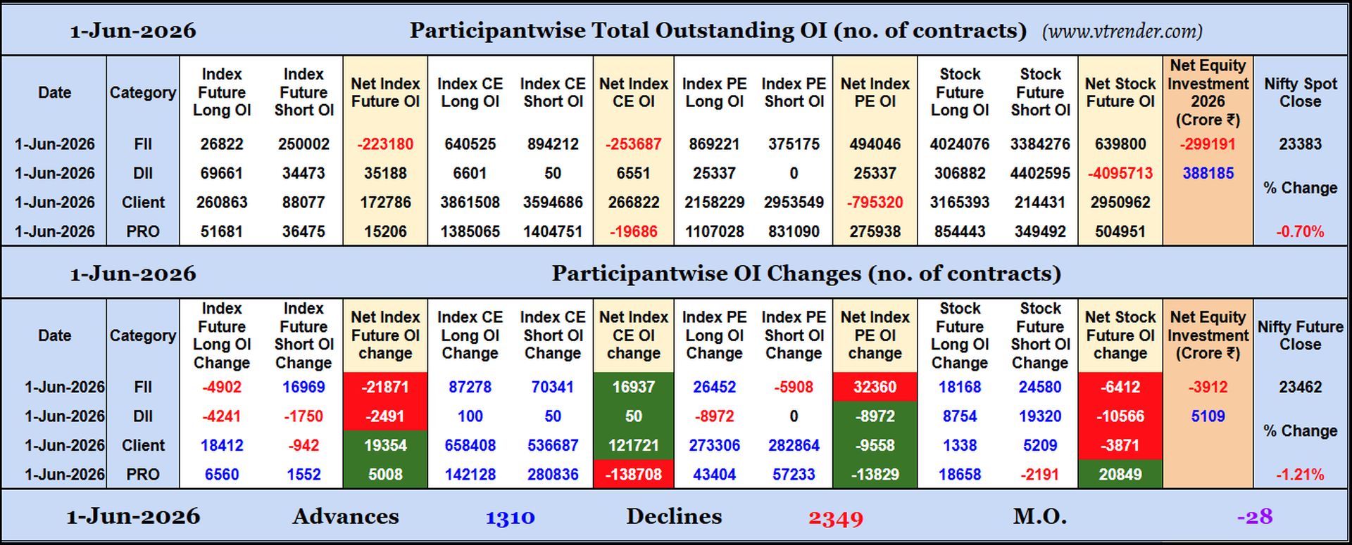 Participantwise Open Interest (Daily changes)  -  1st JUN 2026