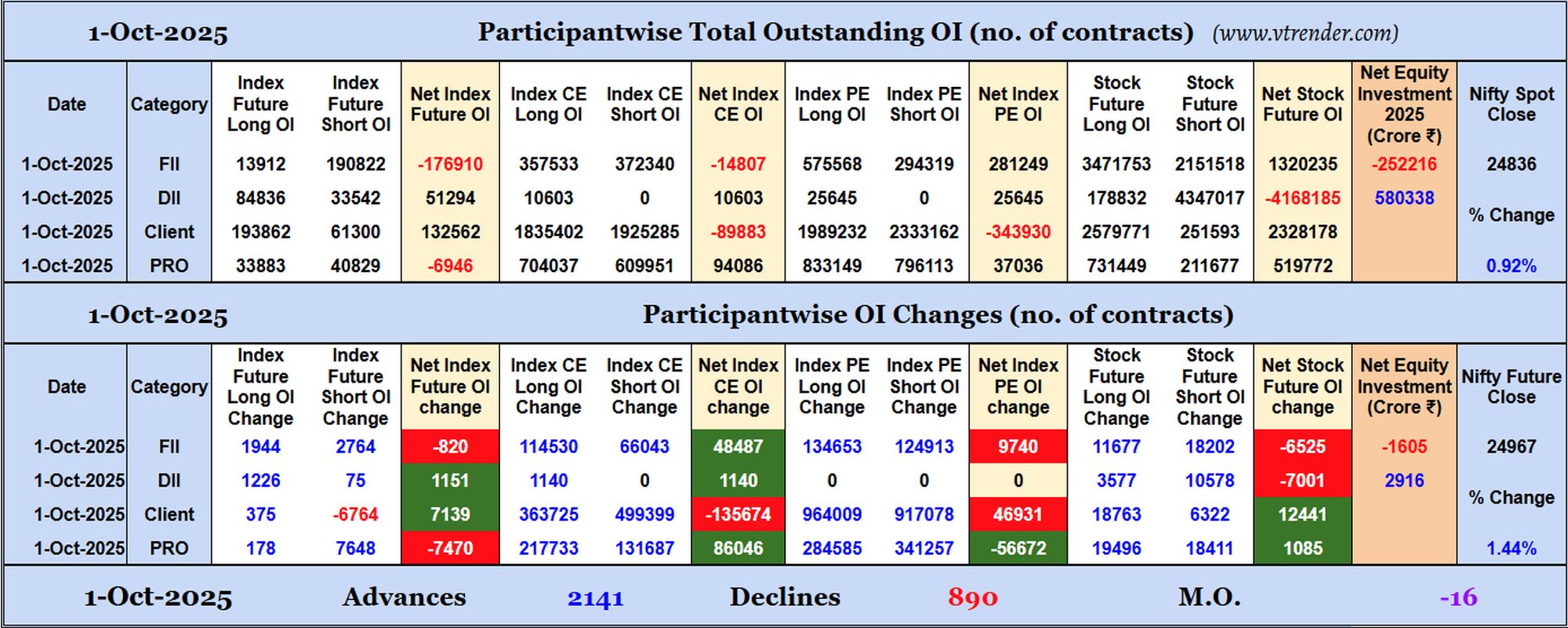 Participantwise Open Interest (Daily changes)  - 1st OCT 2025