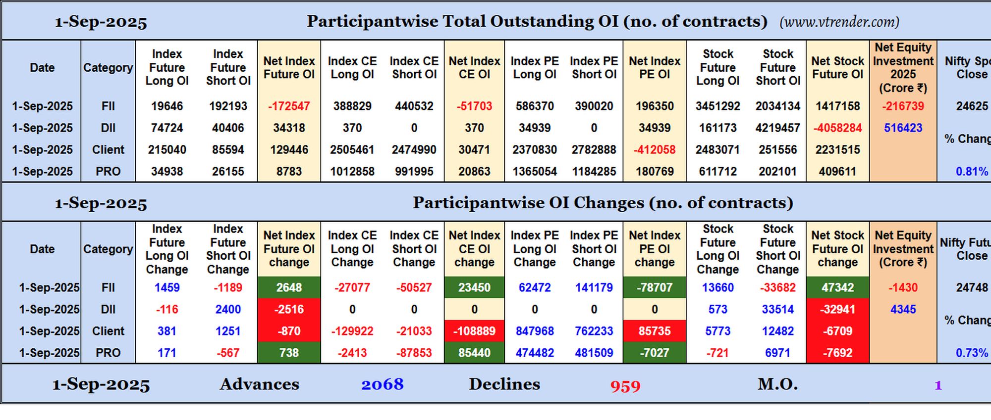 Participantwise Open Interest (Daily changes)  - 1st SEP 2025