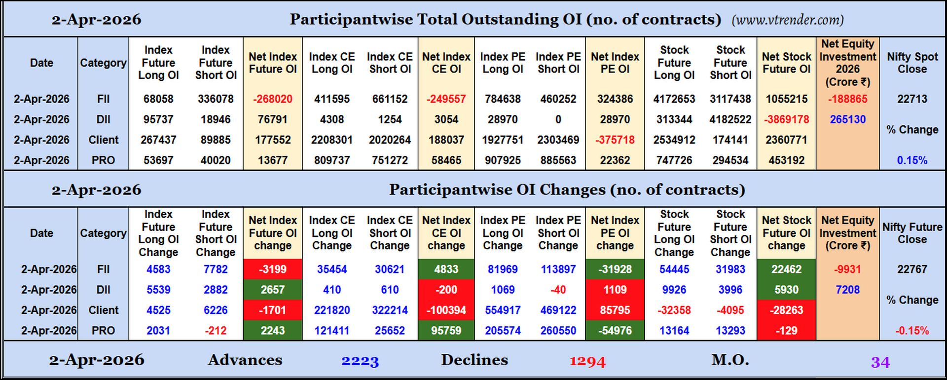 Participantwise Open Interest (Daily changes)  - 2nd APR 2026