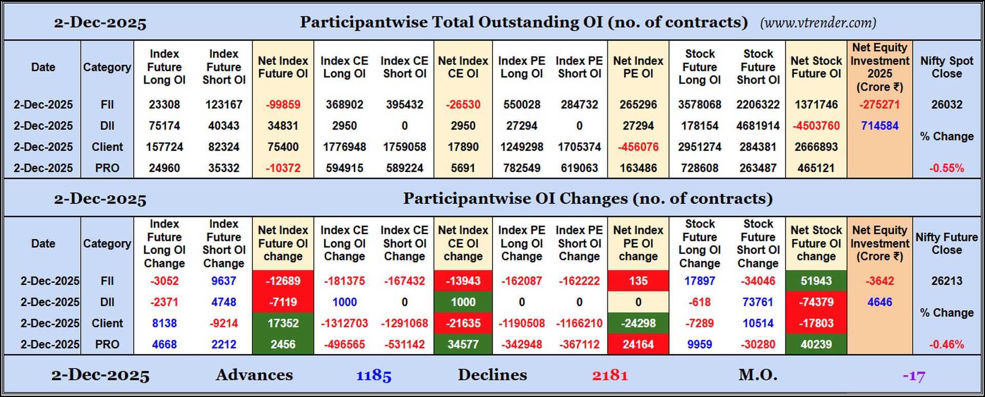 Participantwise Open Interest (Daily changes)  - 2nd DEC 2025