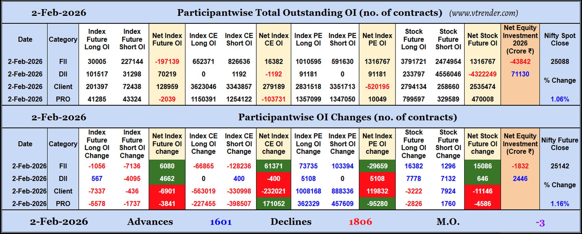 Participantwise Open Interest (Daily changes)  - 2nd FEB 2026
