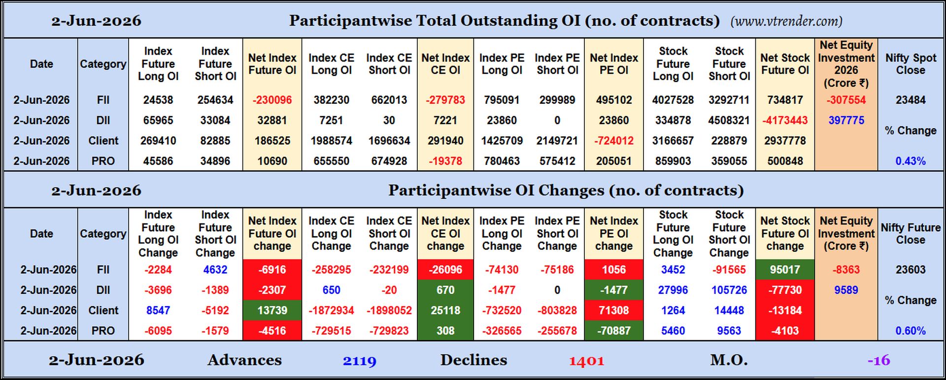 Participantwise Open Interest (Daily changes)  -  2nd JUN 2026
