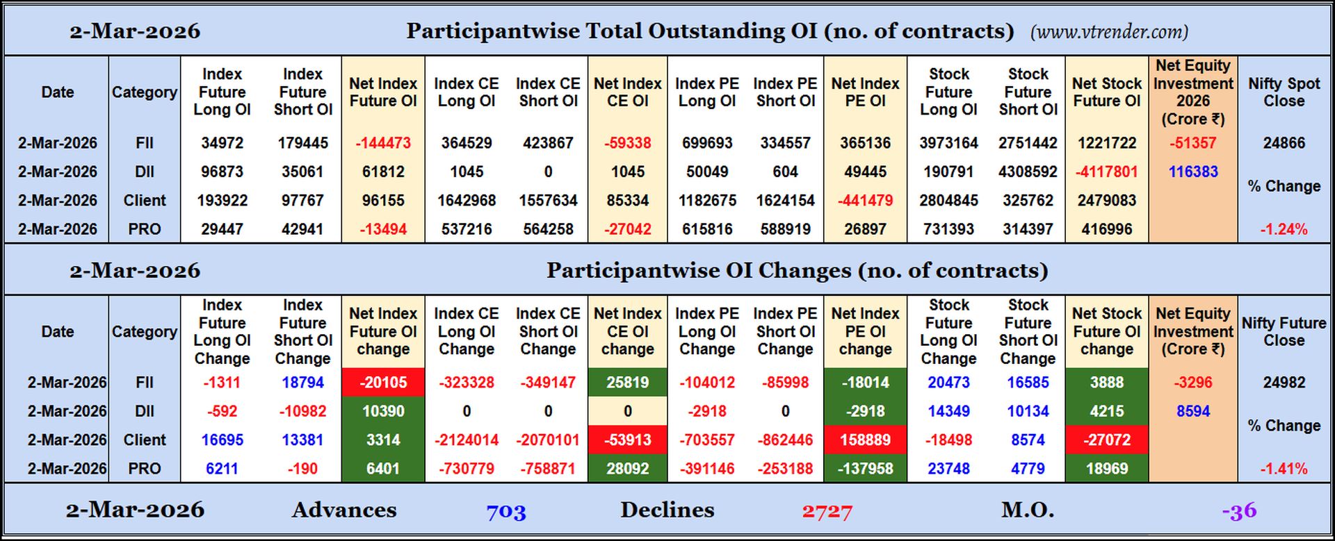 Participantwise Open Interest (Daily changes)  - 2nd MAR 2026