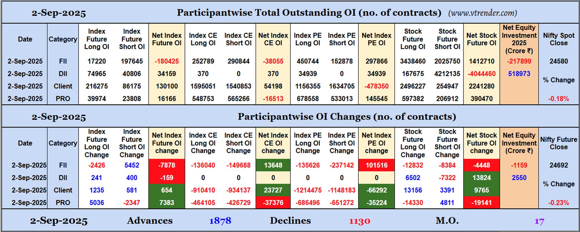 Participantwise Open Interest (Daily changes)  - 2nd SEP 2025