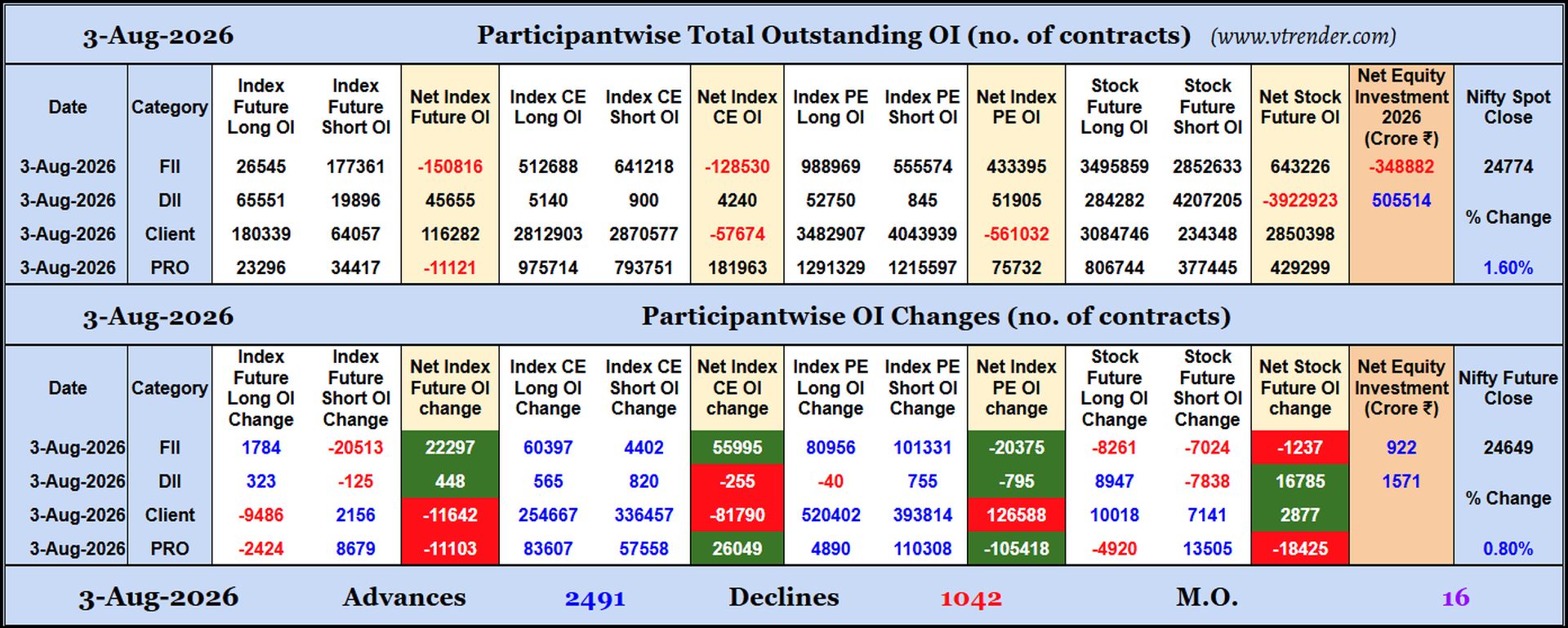 Participantwise Open Interest (Daily changes)  - 3rd AUG 2026