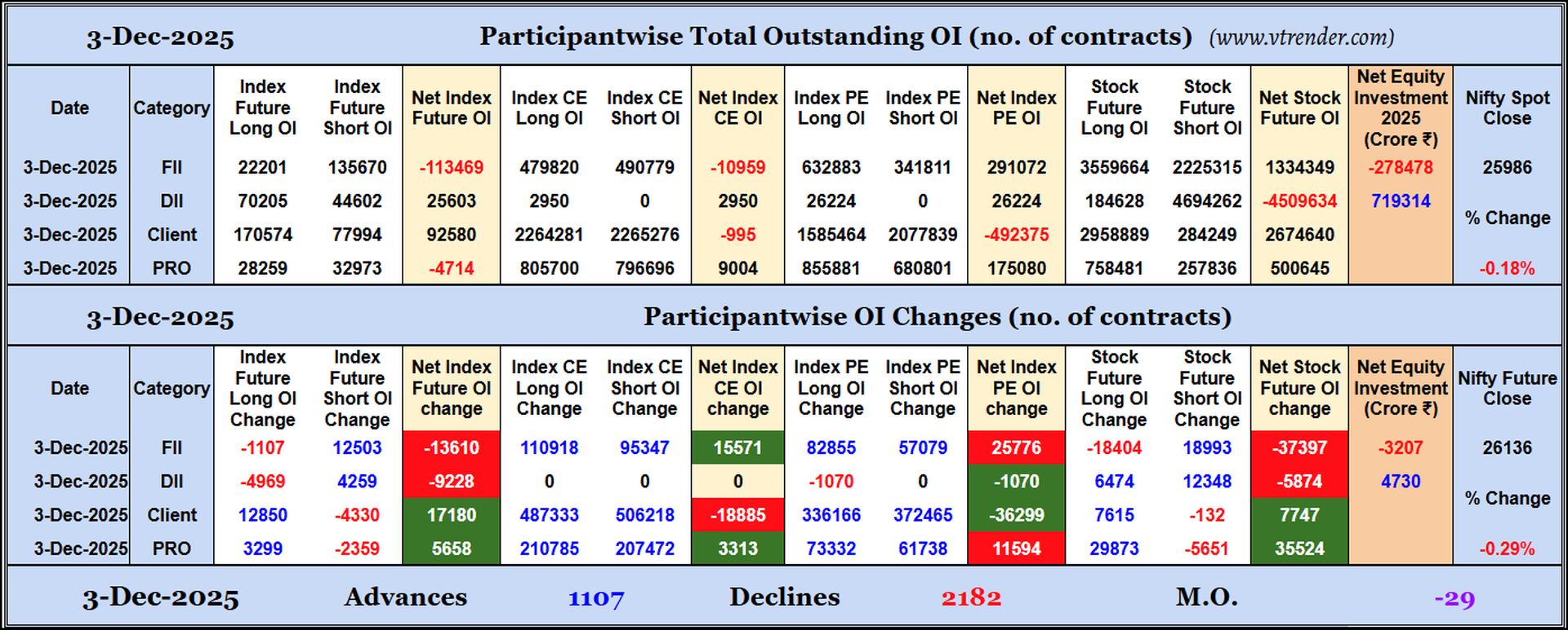 Participantwise Open Interest (Daily changes)  - 3rd DEC 2025