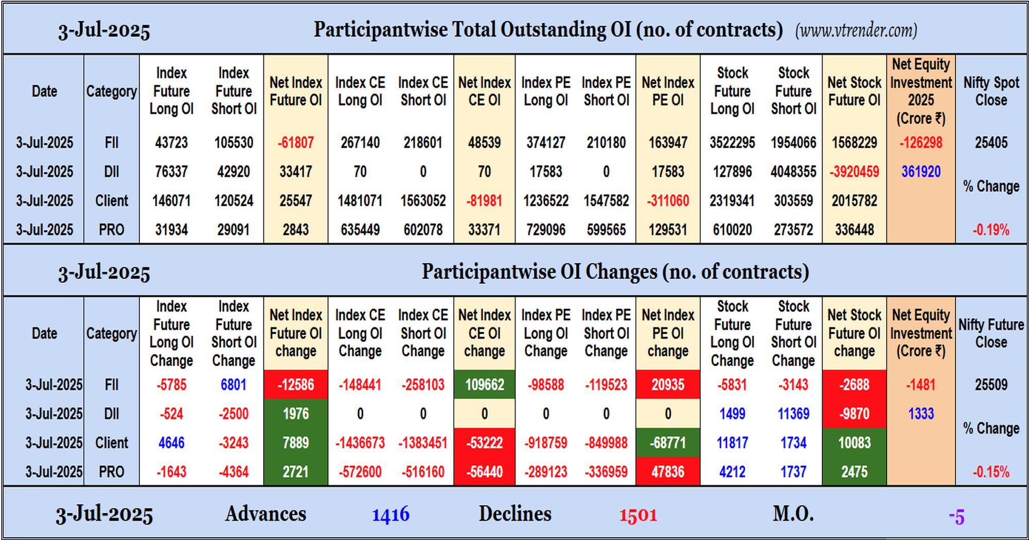 Participantwise Open Interest (Daily changes)  - 3rd JUL 2025
