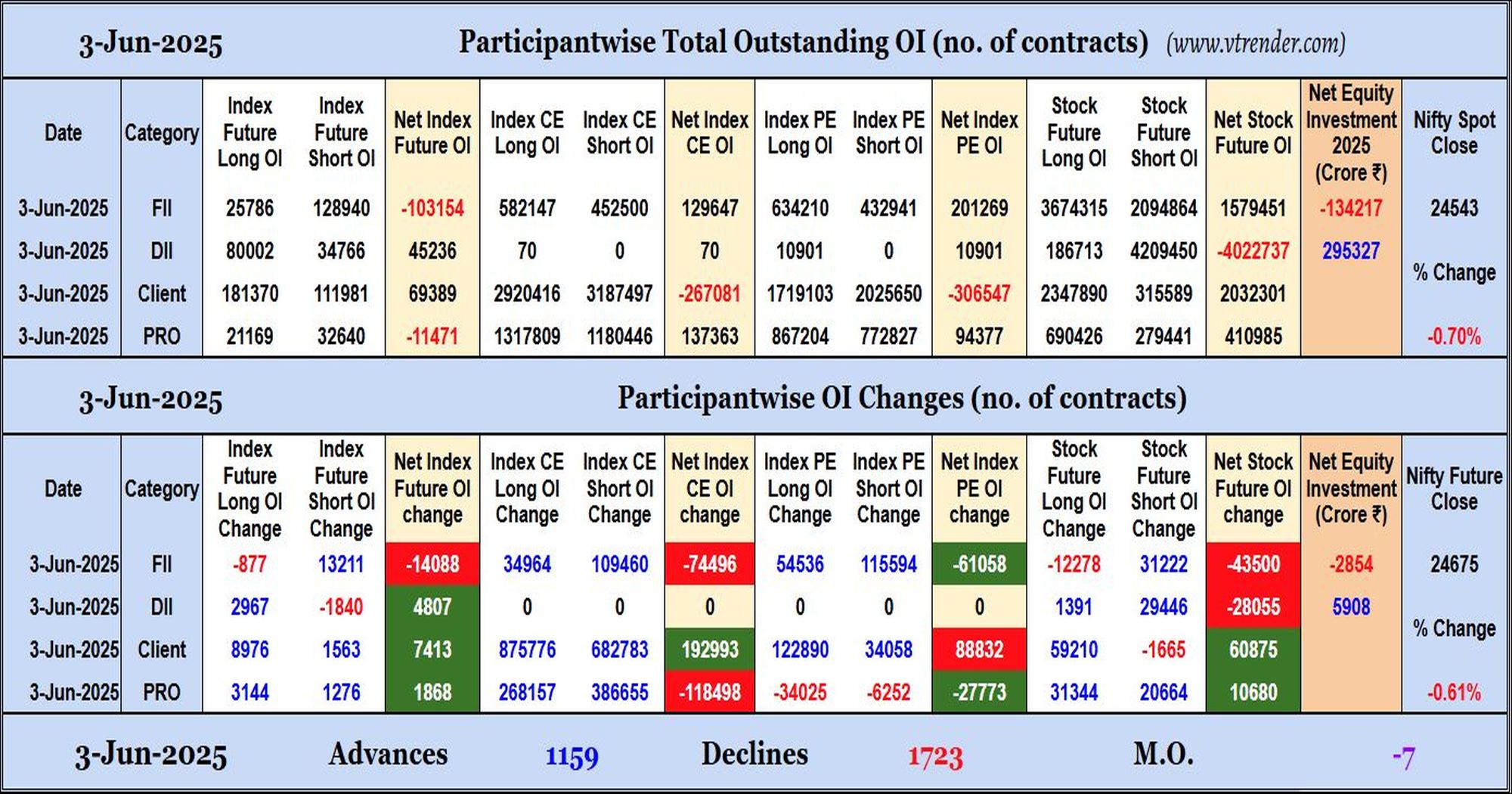 Participantwise Open Interest (Daily changes)  - 3rd JUN 2025