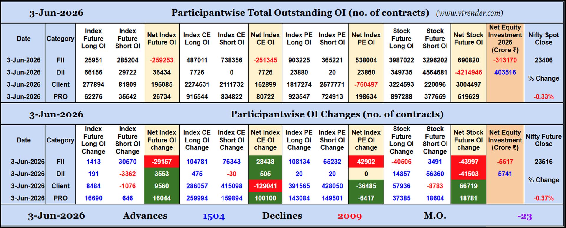 Participantwise Open Interest (Daily changes)  -  3rd JUN 2026