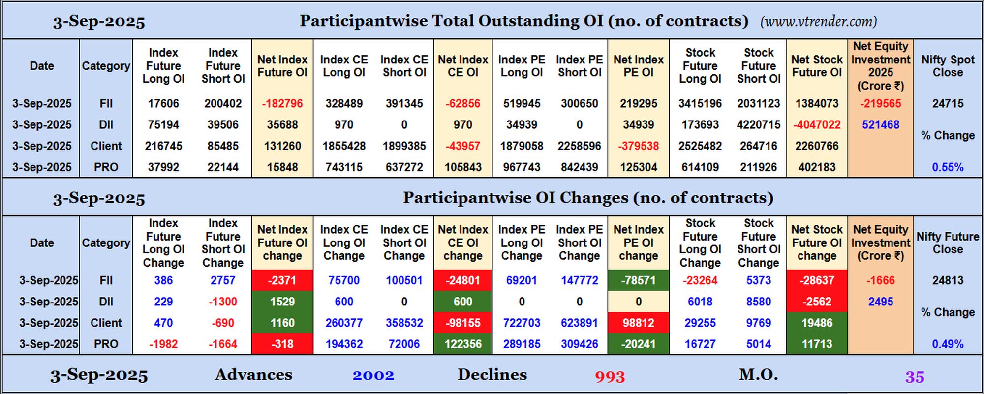 Participantwise Open Interest (Daily changes)  - 3rd SEP 2025