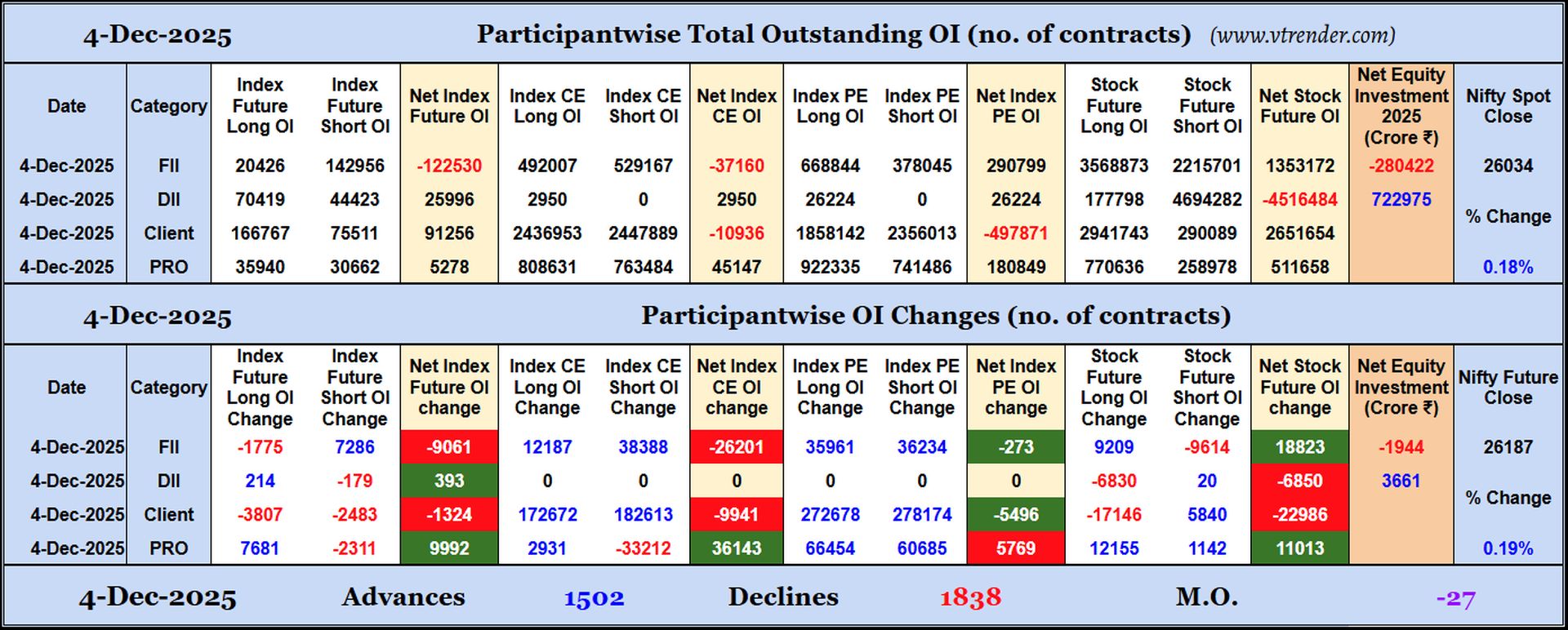Participantwise Open Interest (Daily changes)  - 4th DEC 2025