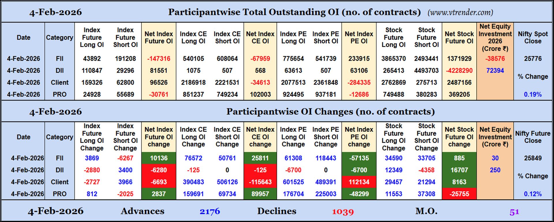 Participantwise Open Interest (Daily changes)  - 4th FEB 2026