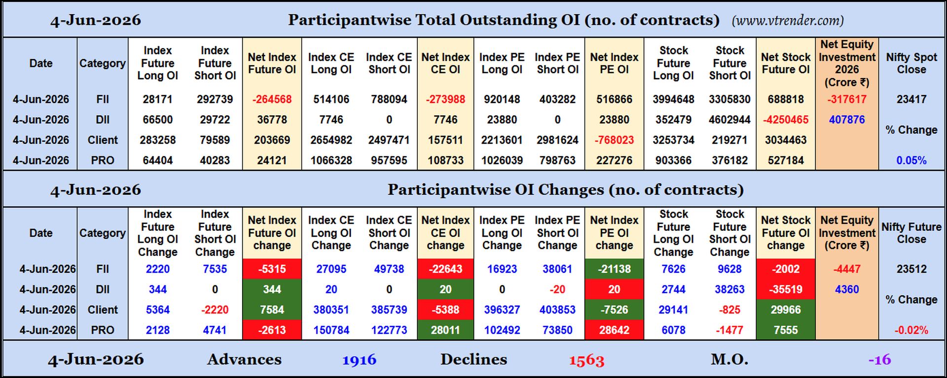 Participantwise Open Interest (Daily changes)  -  4th JUN 2026