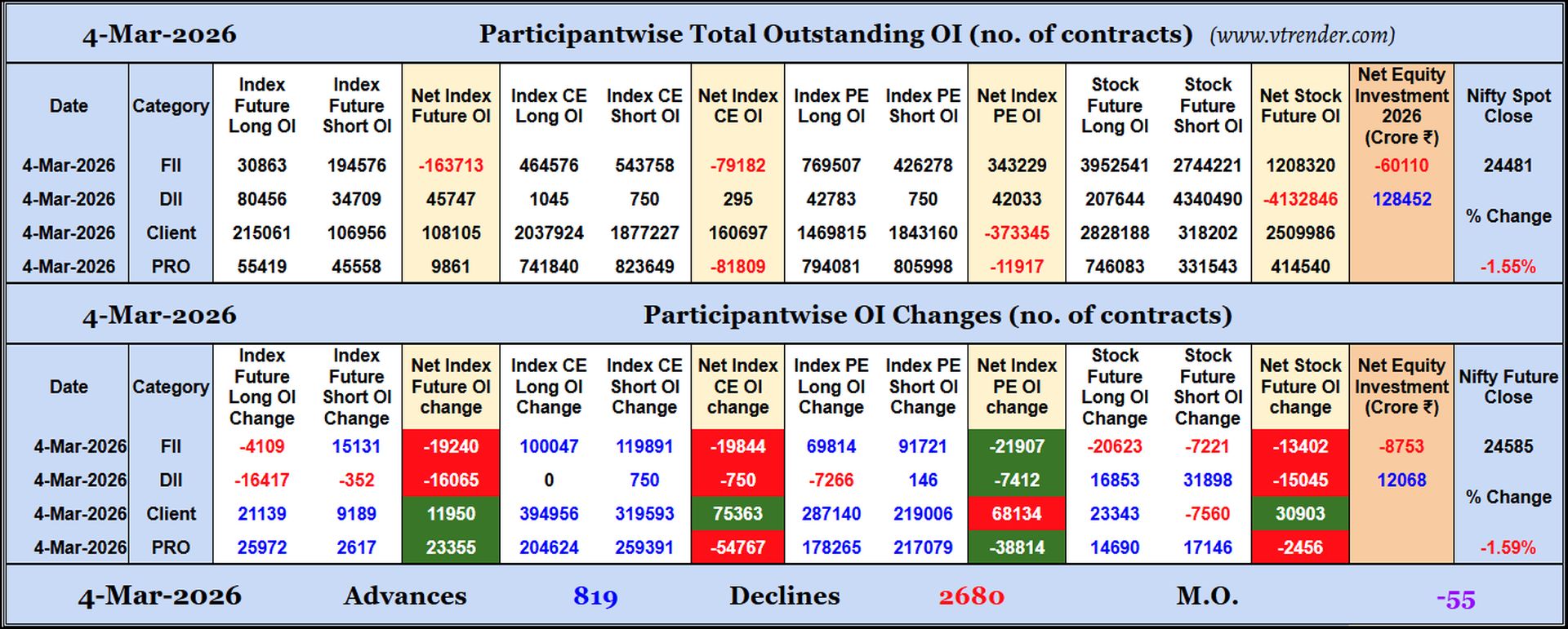 Participantwise Open Interest (Daily changes)  - 4th MAR 2026