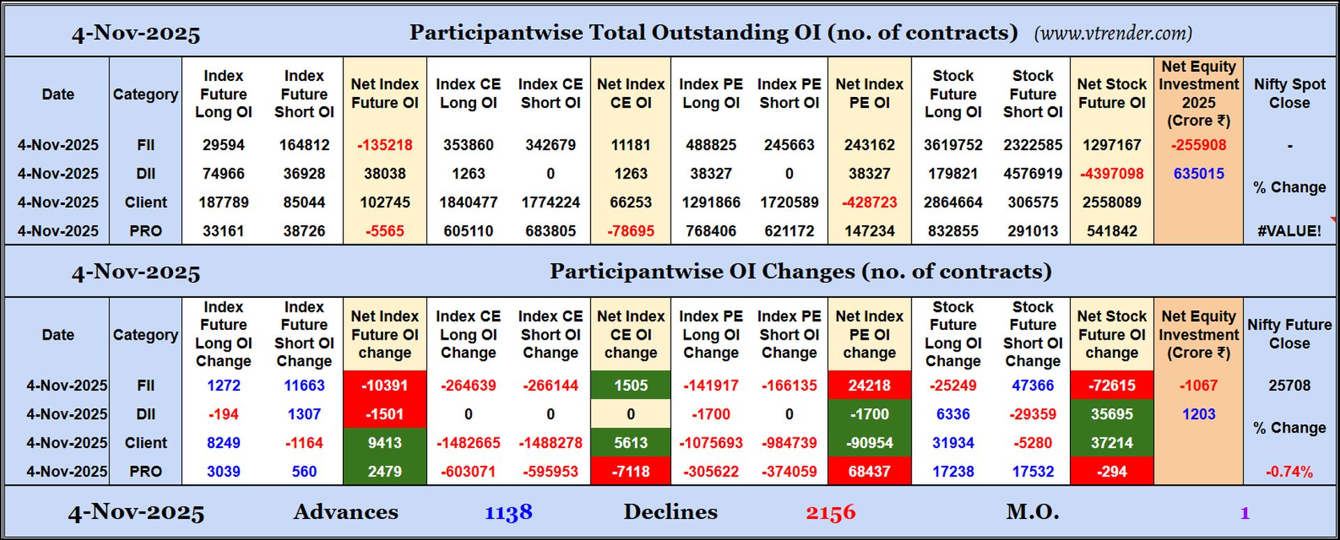 Participantwise Open Interest (Daily changes)  - 4th NOV 2025