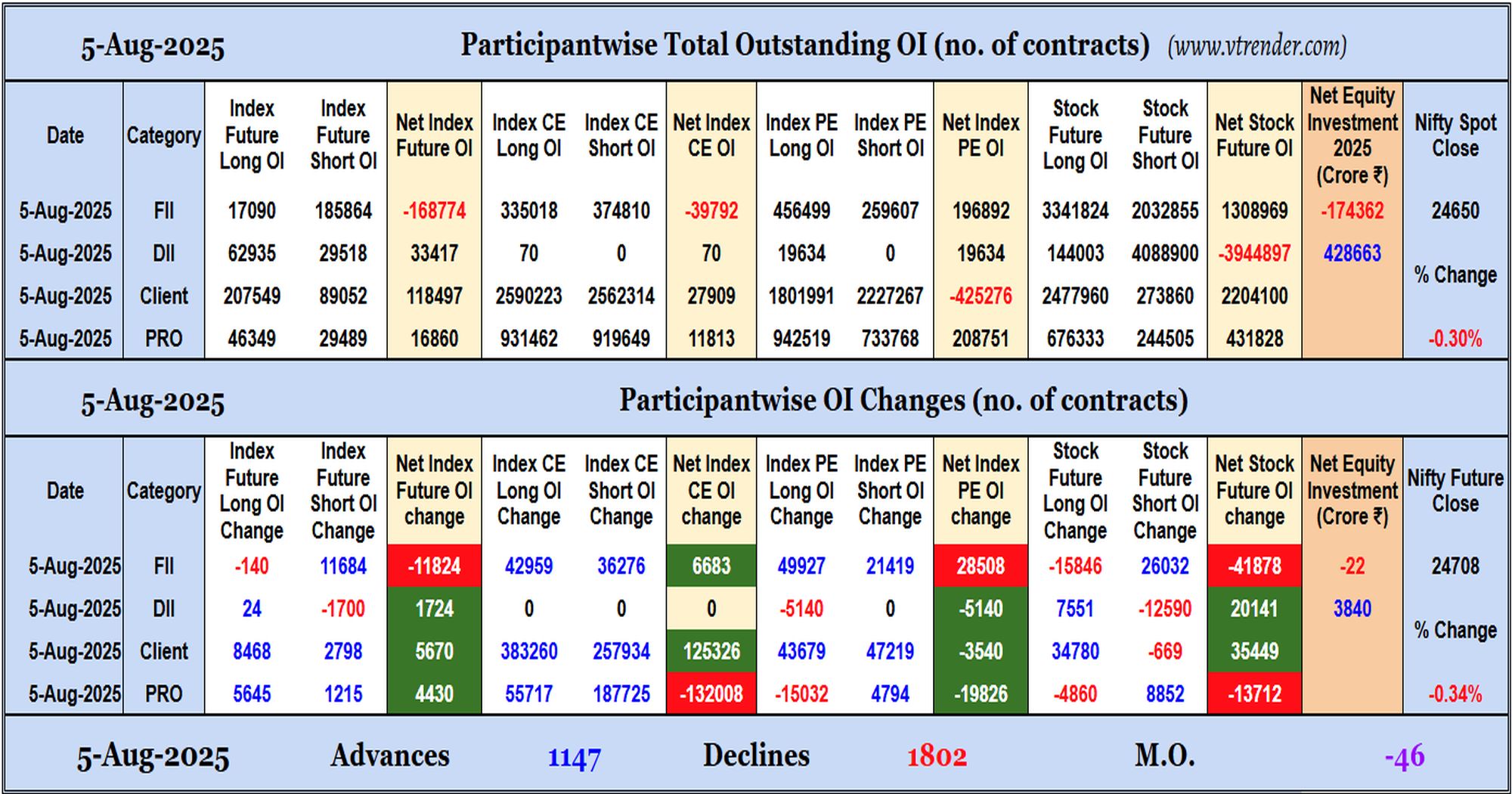 Participantwise Open Interest (Daily changes)  - 5th AUG 2025