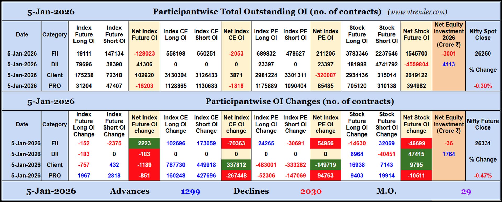 Participantwise Open Interest (Daily changes)  - 5th JAN 2026