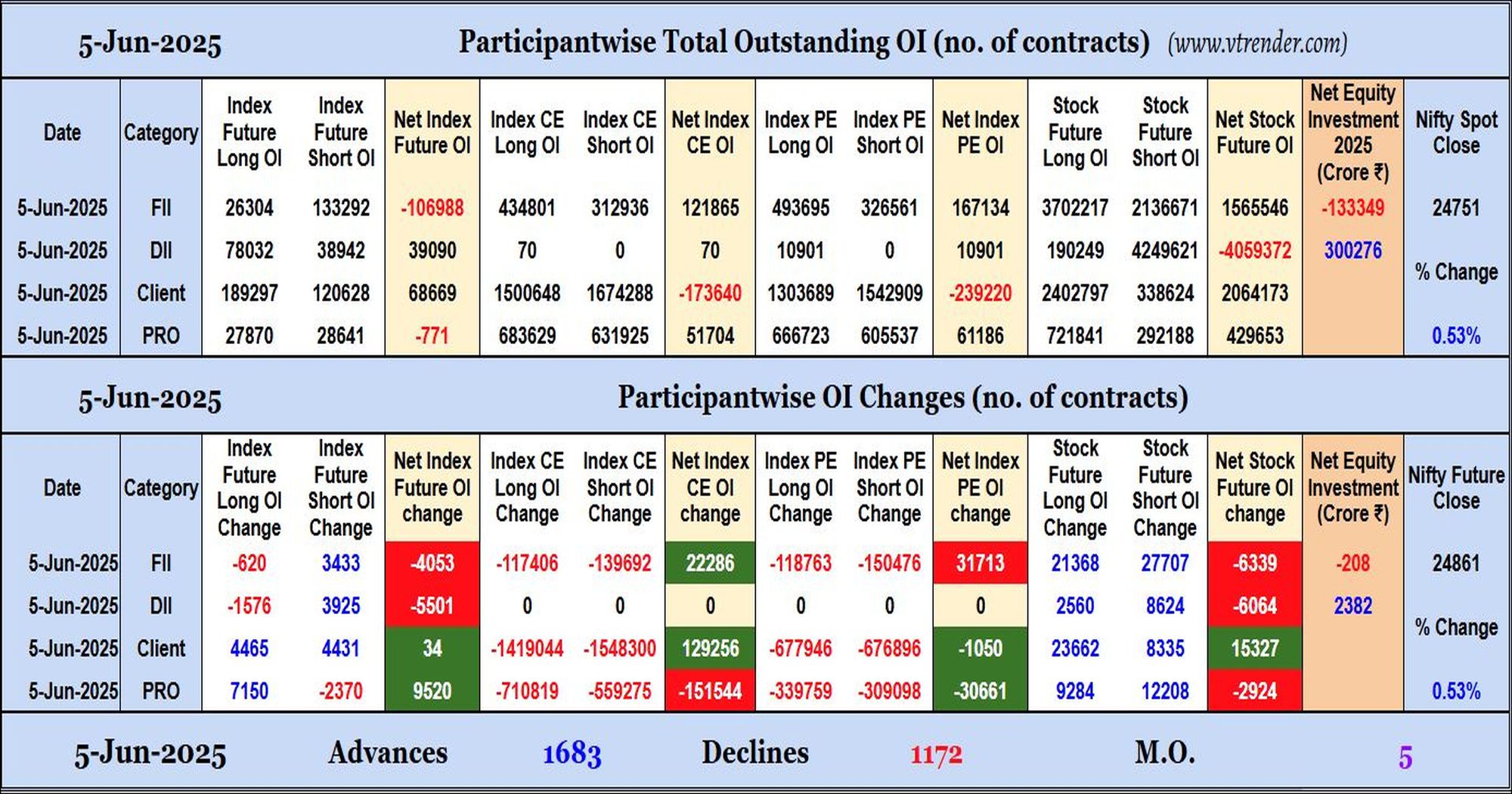 Participantwise Open Interest (Daily changes)  - 5thJUN 2025
