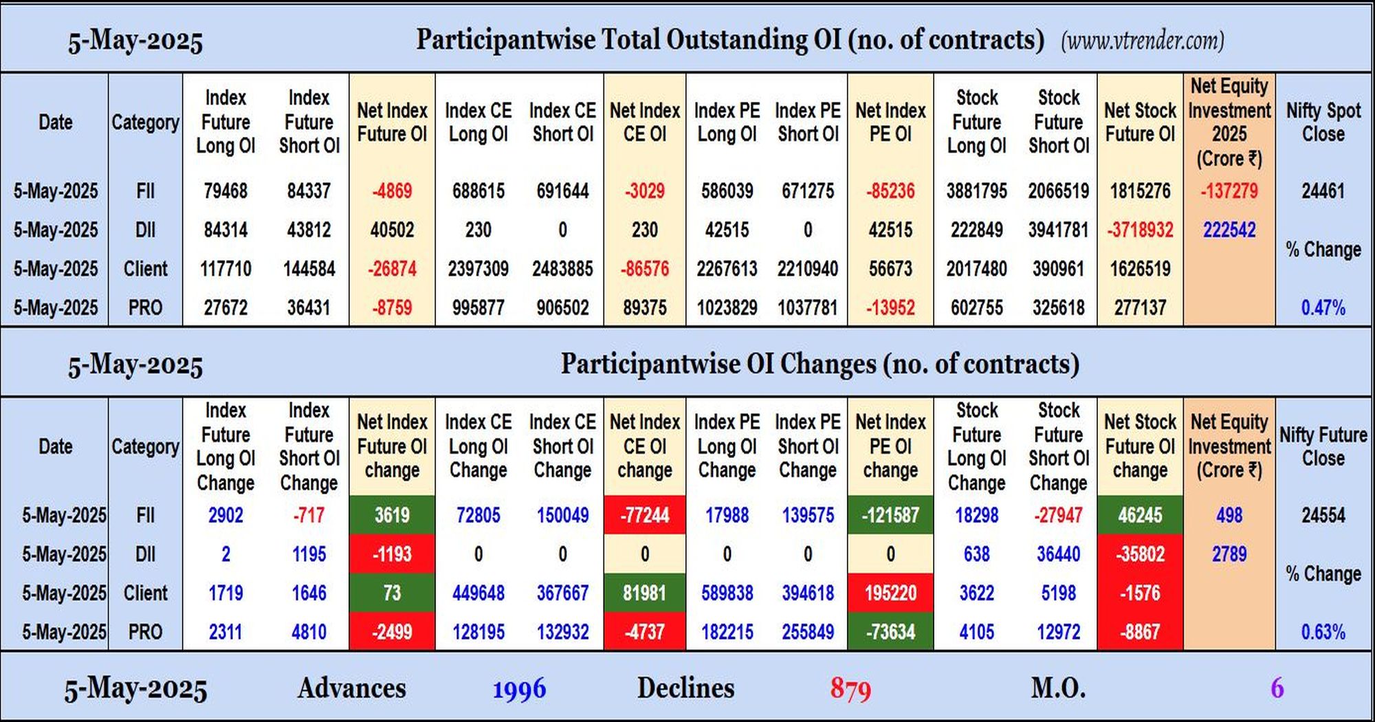 Participantwise Open Interest (Daily changes)  - 5th MAY 2025