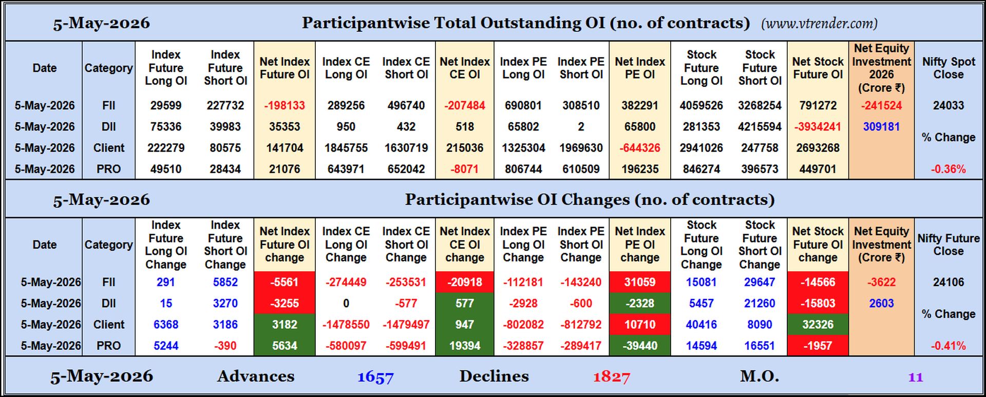 Participantwise Open Interest (Daily changes)  - 5th MAY 2026
