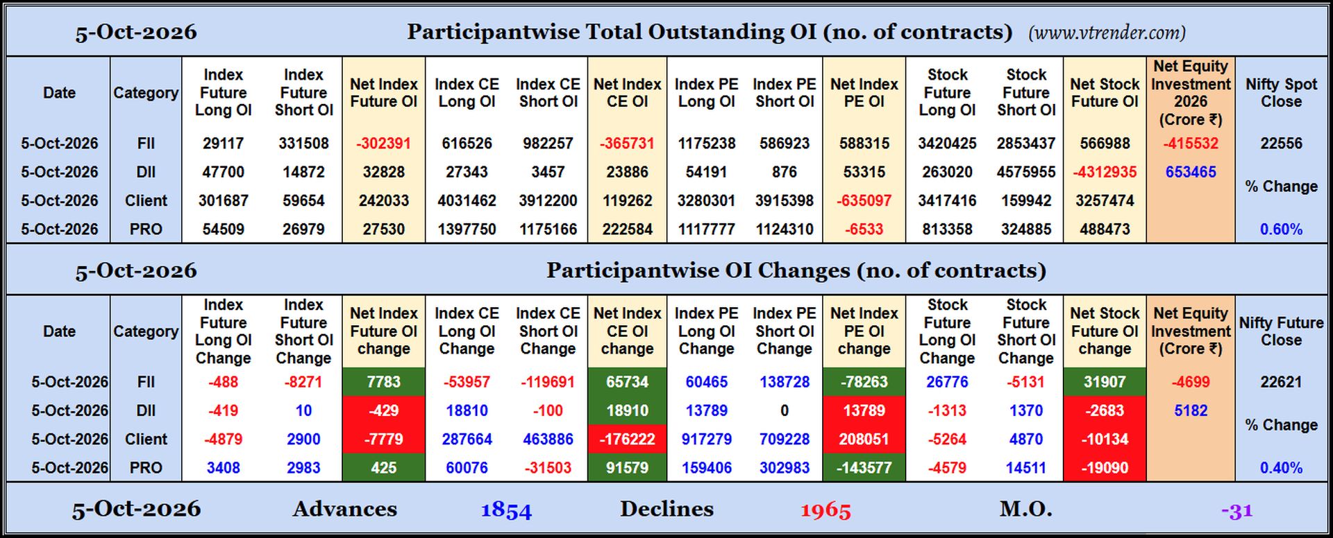 Participantwise Open Interest (Daily changes)  - 5th OCT 2026