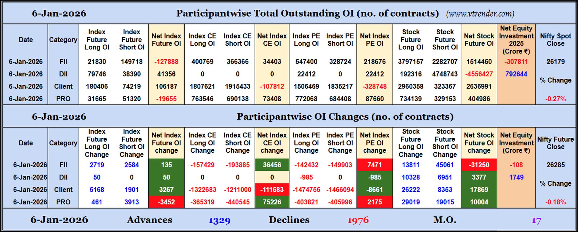 Participantwise Open Interest (Daily changes)  - 6th JAN 2026