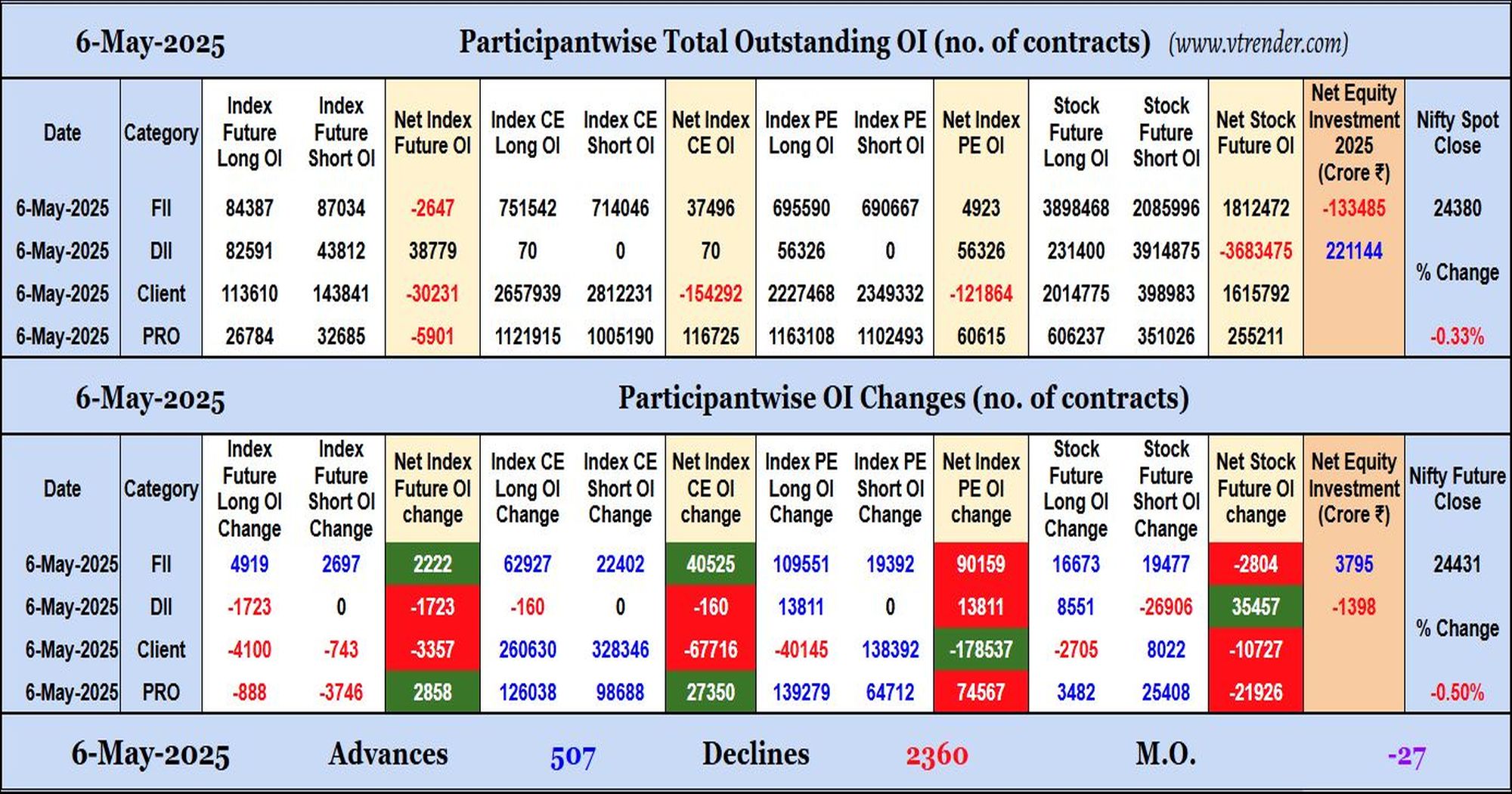 Participantwise Open Interest (Daily changes)  - 6th MAY 2025