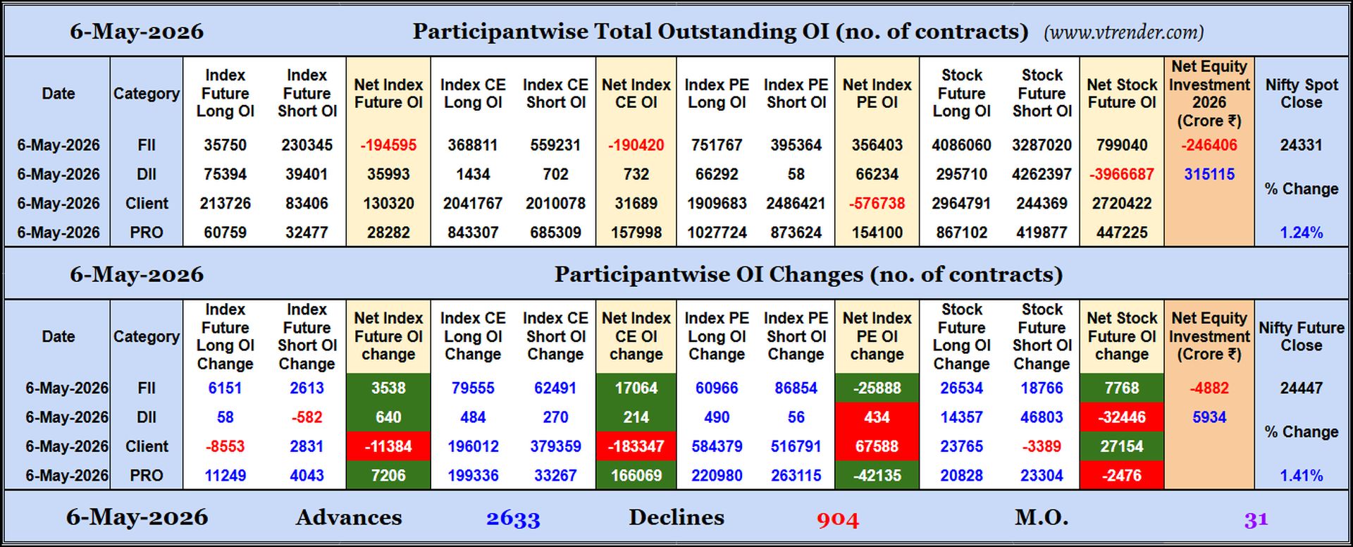 Participantwise Open Interest (Daily changes)  - 6th MAY 2026