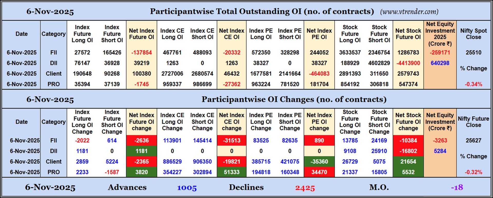 Participantwise Open Interest (Daily changes)  - 6th NOV 2025