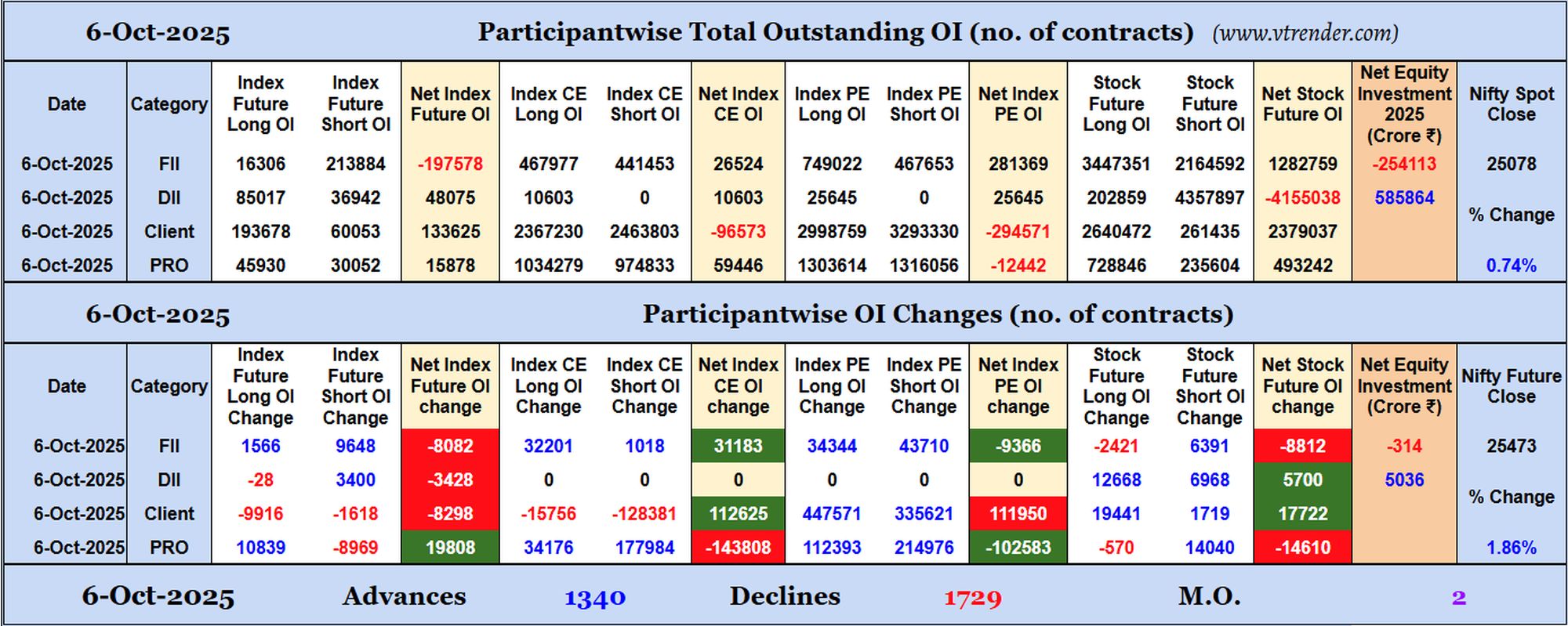Participantwise Open Interest (Daily changes)  - 6th OCT 2025