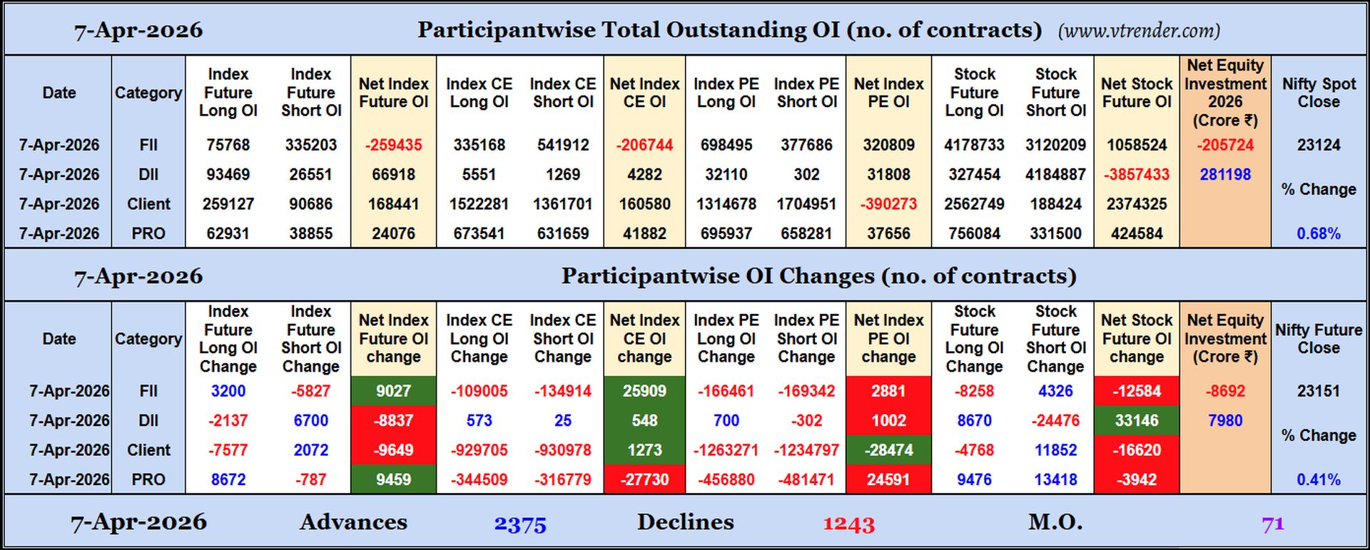 Participantwise Open Interest (Daily changes)  - 7th APR 2026