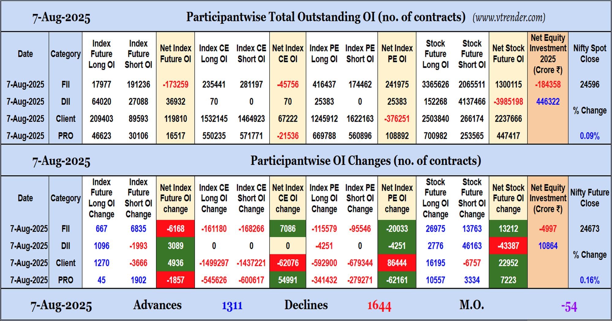 Participantwise Open Interest (Daily changes)  - 7th AUG 2025