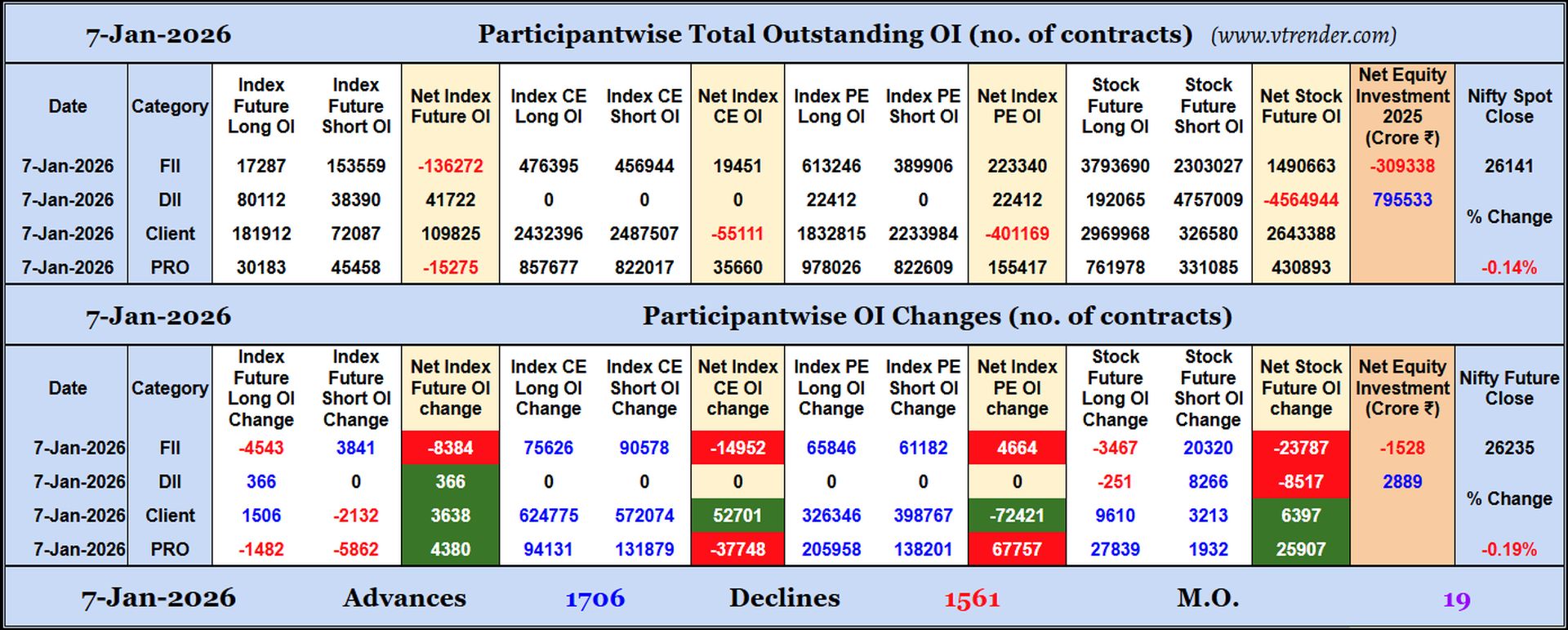 Participantwise Open Interest (Daily changes)  - 7th JAN 2026