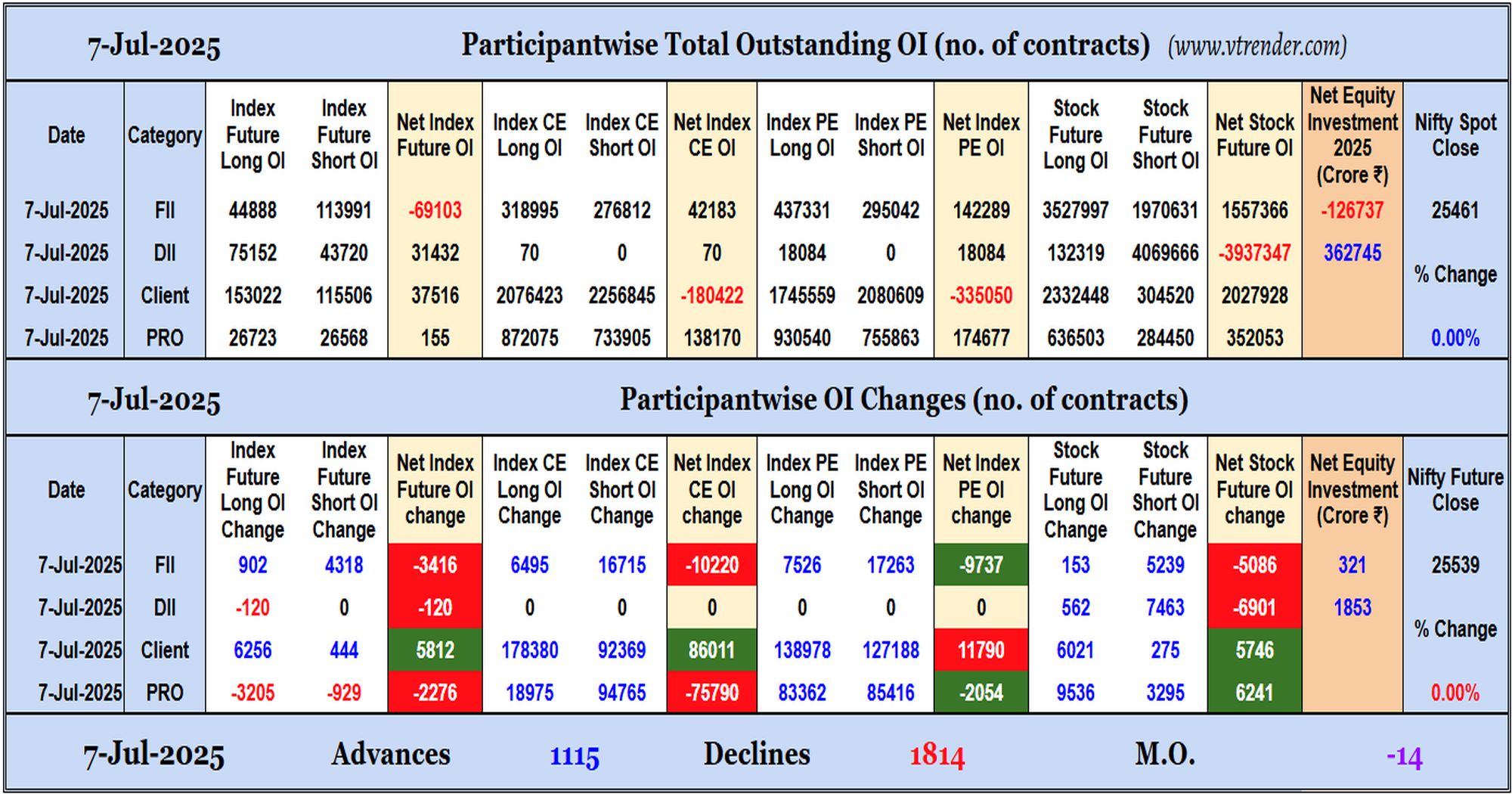 Participantwise Open Interest (Daily changes)  - 7th JUL 2025