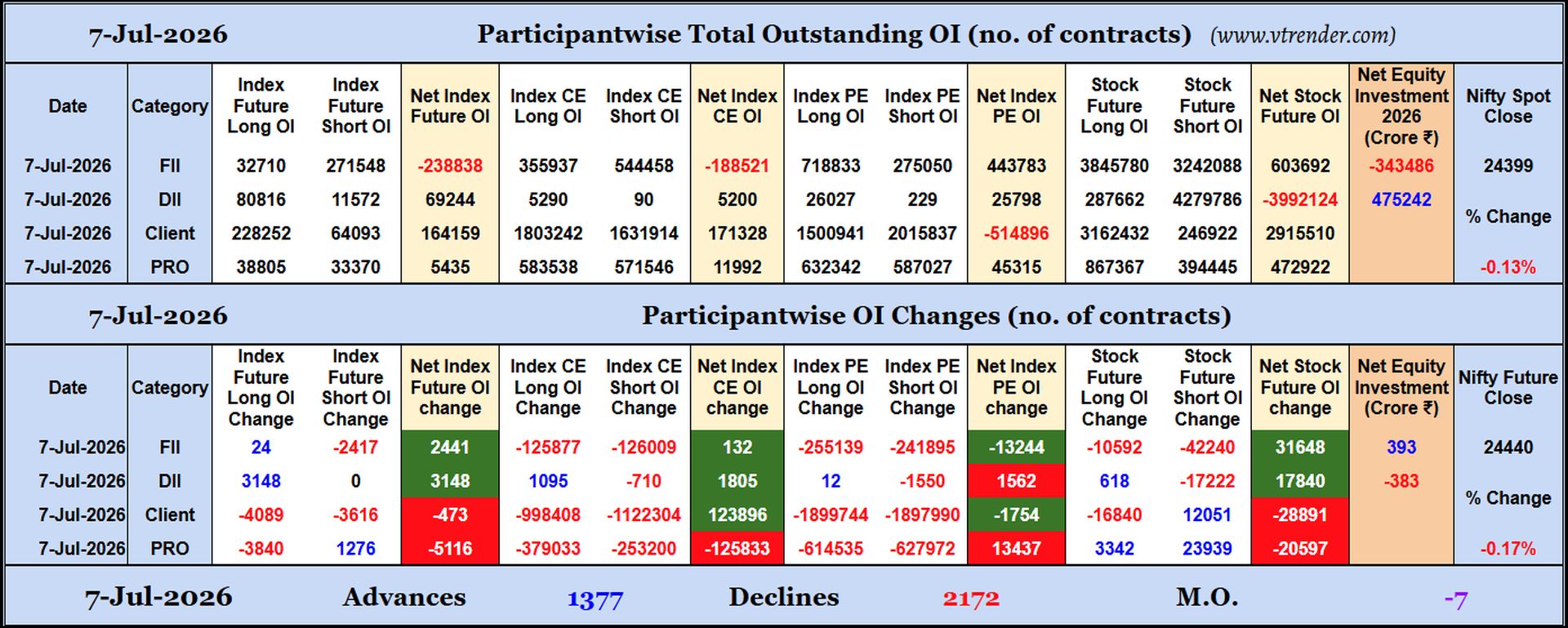 Participantwise Open Interest (Daily changes)  -  7th JUL 2026