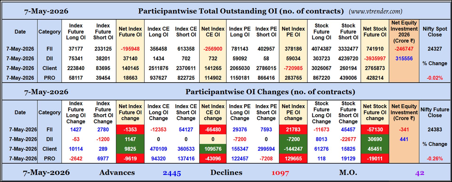 Participantwise Open Interest (Daily changes)  - 7th MAY 2026