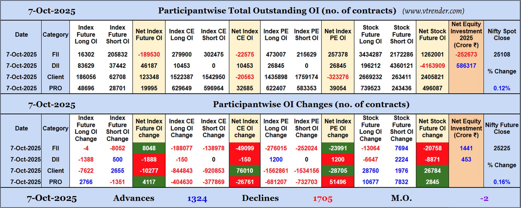 Participantwise Open Interest (Daily changes)  - 7th OCT 2025