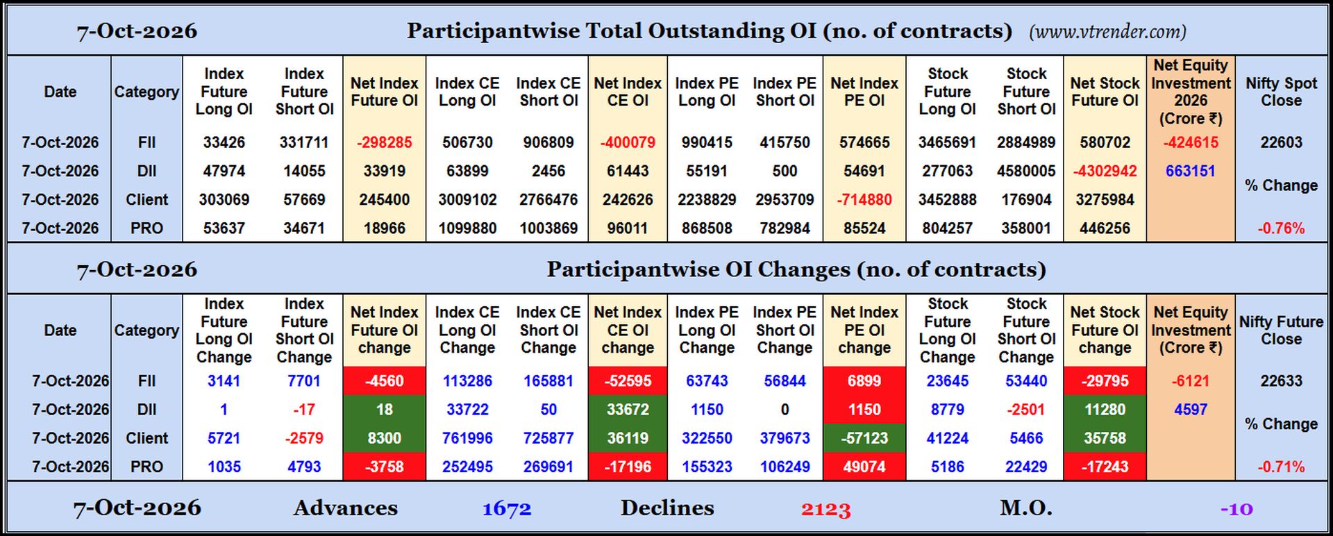 Participantwise Open Interest (Daily changes)  - 7th OCT 2026