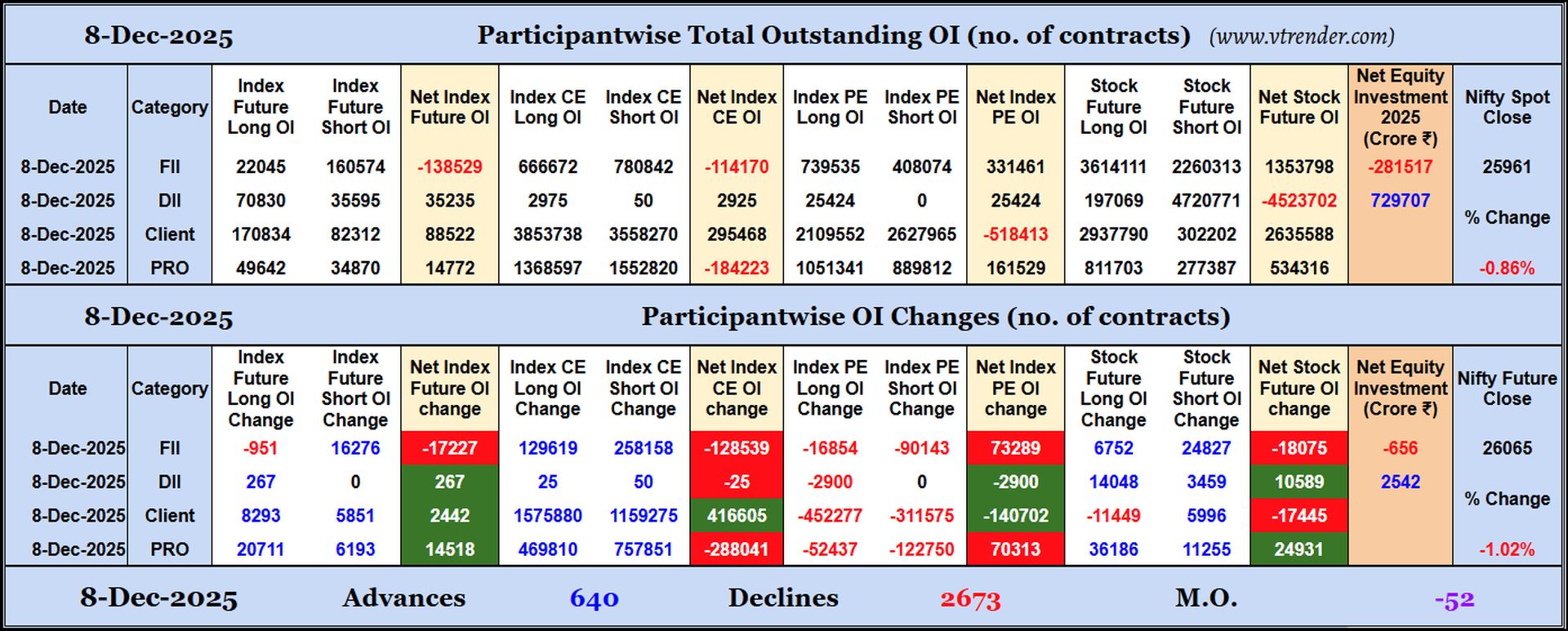 Participantwise Open Interest (Daily changes)  - 8th DEC 2025