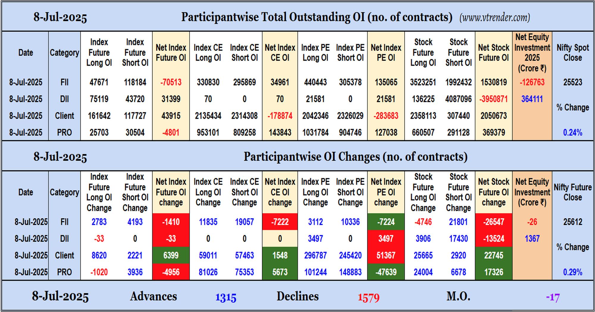 Participantwise Open Interest (Daily changes)  - 8th JUL 2025