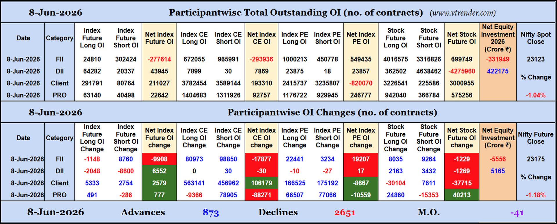 Participantwise Open Interest (Daily changes)  -  8th JUN 2026