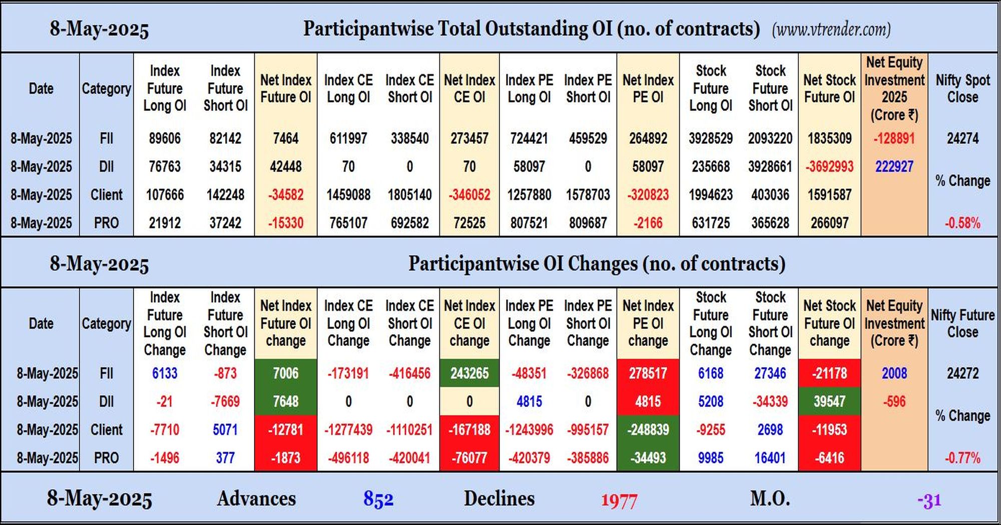 Participantwise Open Interest (Daily changes)  - 8th MAY 2025